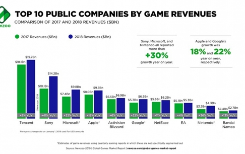 سهم ۱۰۰ میلیارد دلاری ۲۵ شرکت بزرگ بازی‌سازی از صنعت بازی دنیا